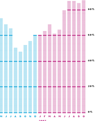 Chart: Mark Zurolo ’01MFA. Source: Yale ITS.